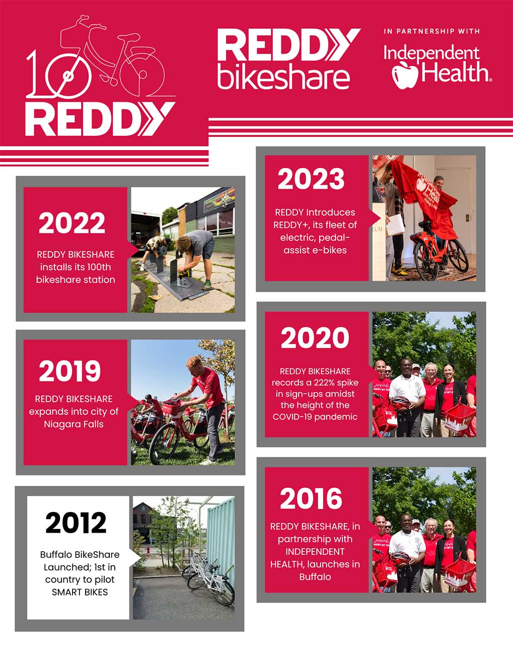 Reddy Bikeshare timeline