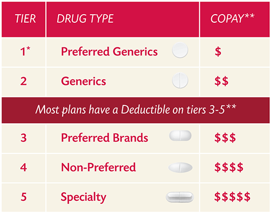 Table that shows a visual of copay costs increasing for each tier. Tier 1* - Preferred Generics - $, Tier 2 - Generics - $$, Tier 3 - Preferred Brands - $$$, Tier 4 - Non-Preferred - $$$$, Tier 5 - Specialty - $$$$$ (Most plans have a deductible on tiers 3-5**