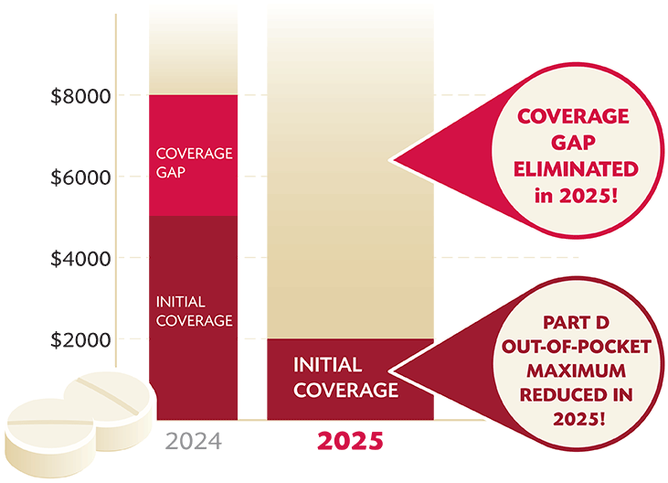 Bar chart showing a comparison of 2024 vs 2025, where the coverage gap is eliminated in 2025 and Part D out-of-pocket maximum is reduced to $2000