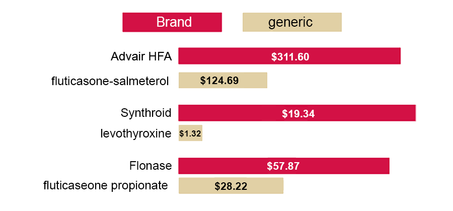Advair HFA $311.60 fluticasone-salmeterol $124.69 Synthroid $19.34 levothyroxine $1.32 Flonase $57.87 fluticasone propionate $28.22