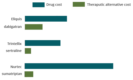 Eliquis $540.54 vs dabigatran $214.84, Trintellix $461.00 vs sertraline $8.32, Nurtec $1,188.68 vs sumatriptan $10.39
