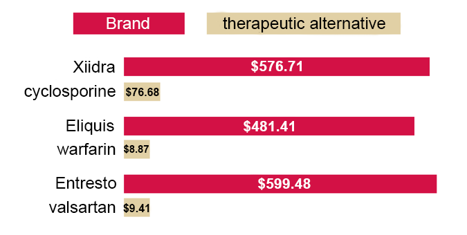 Eliquis $540.54 vs dabigatran $214.84, Trintellix $461.00 vs sertraline $8.32, Nurtec $1,188.68 vs sumatriptan $10.39