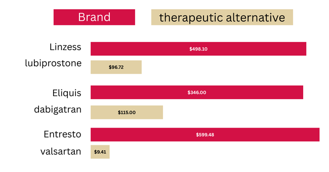 Linzess $498.10 vs lubiprostone $96.72, Eliquis $346 vs dabigatron $115, Entresto $599.48 vs valsartan $9.41